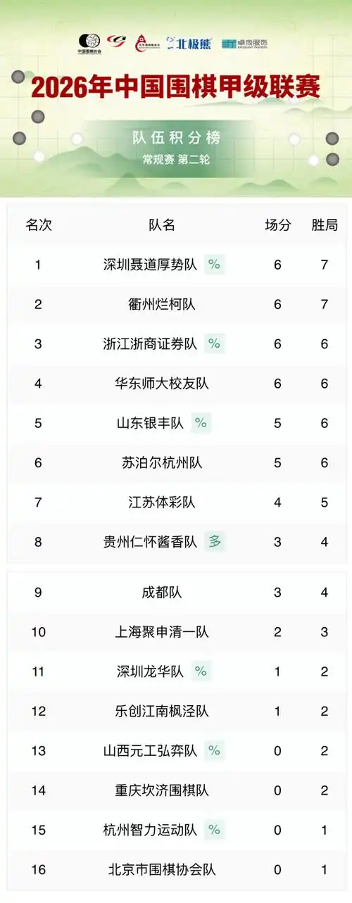 围甲联赛两轮战罢深圳领跑 2026赛季中国体育多线飚红