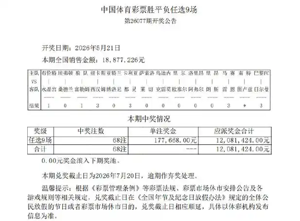 冷门狂飙8场3倍以上赛果！任九头奖仅68注每注17.7万