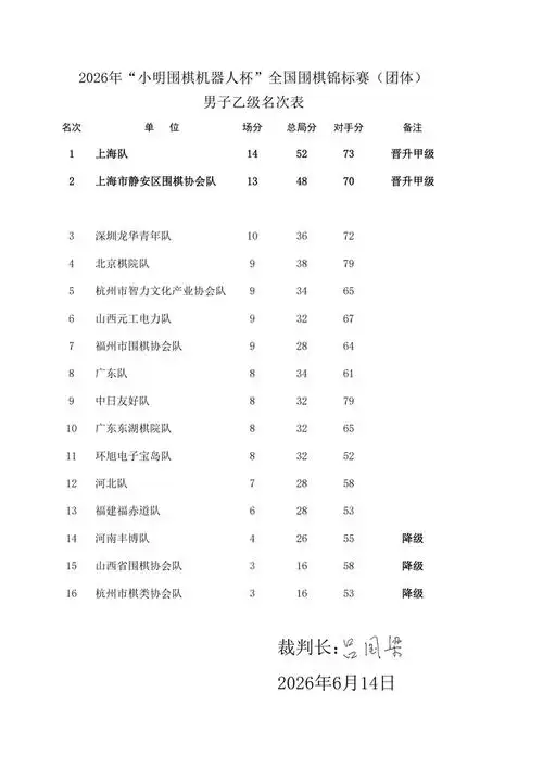 2026小明机器人杯团体赛萧山落幕 升降级名单与数据榜单全解析