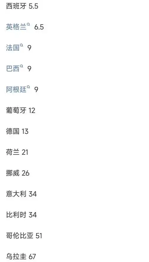 世界杯夺冠赔率领跑，法国巨星转会连锁反应，皇马曼城争抢姆巴佩替身