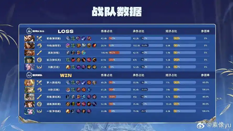 电竞数据引爆体坛：方羽分均经济971.7堪比苏炳添爆发力，团战伤害34139媲美朱婷扣杀